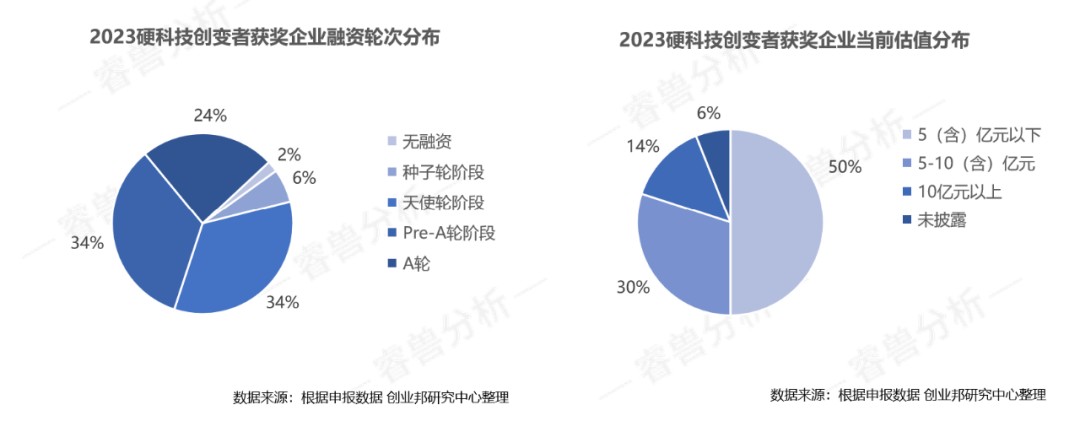 超60%項目來自高?？蒲性核?| 2023值得關(guān)注的硬科技創(chuàng)變者50強重磅發(fā)布