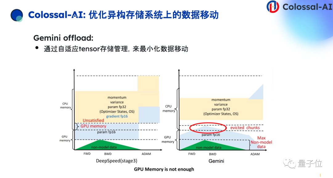 千元成本搞定專業(yè)大模型，系統(tǒng)優(yōu)化+開源大模型是關(guān)鍵 | 潞晨卞正達@MEET2024