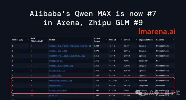 杭州超越杭州：阿里Qwen2.5-Max反超DeepSeek-V3！網(wǎng)友：中國AI正在快速縮小差距