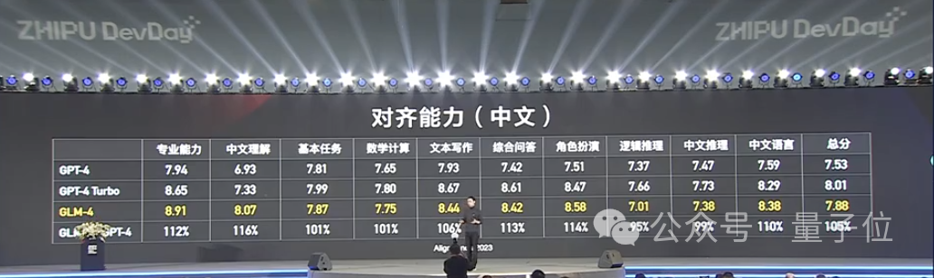 國產(chǎn)GPTs來了，基于智譜第4代大模型！模型性能均達GPT-4九成以上
