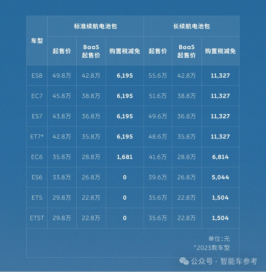 蔚來也降價(jià)了，靠換電技術(shù)省錢！李斌一夜?jié)q粉18萬