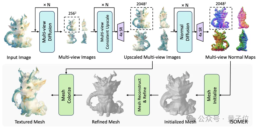 最新爆火3D生成模型，清北硬核00后成團再出擊丨開源