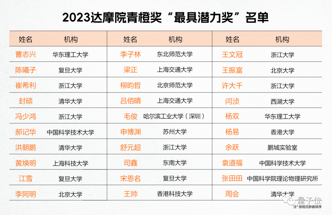 2023達(dá)摩院青橙獎(jiǎng)揭曉！平均33歲，半數(shù)學(xué)者帶來(lái)“首次突破”成果