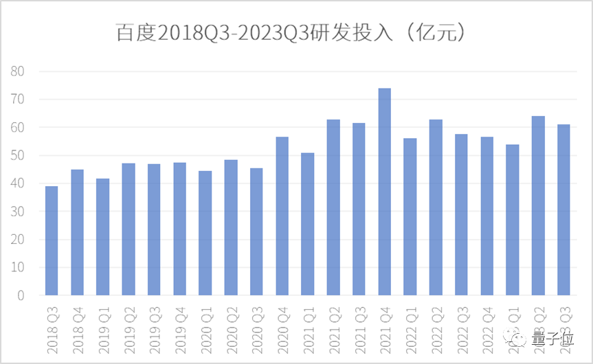 大模型應(yīng)用給百度打了劑強(qiáng)心針！凈利增長(zhǎng)23%，李彥宏：核心業(yè)務(wù)重構(gòu)將帶來數(shù)億元增量收入