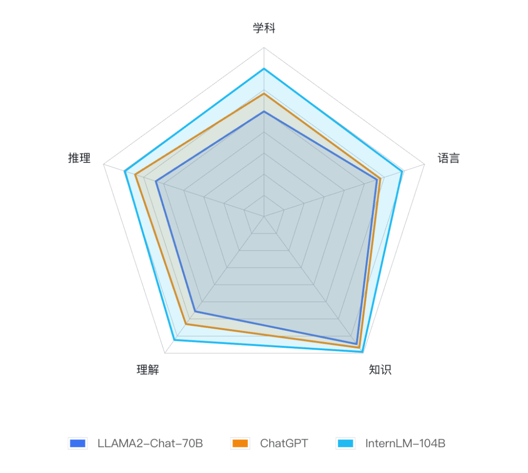 Llama-2首個全方位評測，國內(nèi)外開源模型大比拼