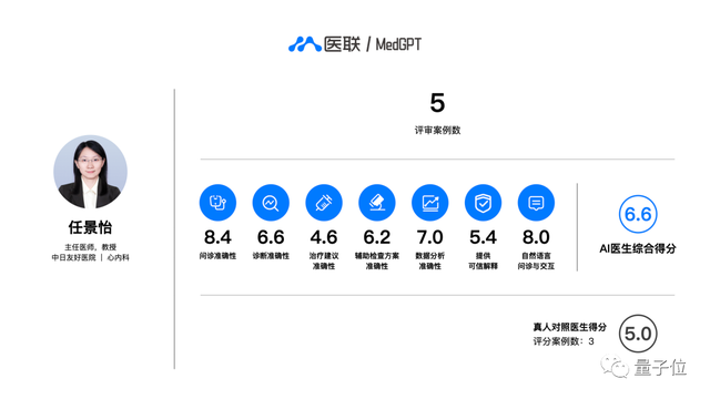 醫(yī)療版ChatGPT直播評測！治療方案與真人醫(yī)生96%一致