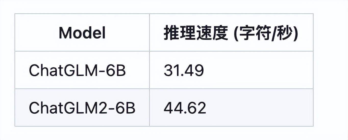 清華ChatGLM2-6B：性能大幅提升，8-32k上下文，推理提速42%