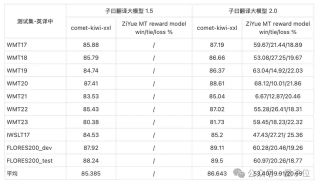 14B小模型逆襲翻譯賽道，論文財(cái)報(bào)實(shí)測超Claude，不信試試“我命由我不由天”