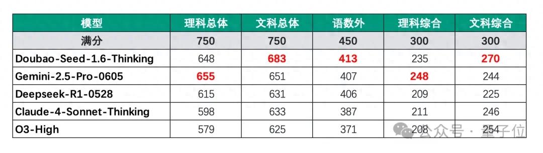 國產(chǎn)大模型高考出分了：裸分683，選清華還是北大？