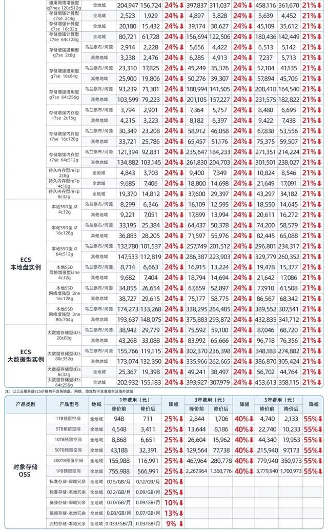 阿里云瘋狂星期四！史上最大力度降價(jià)來(lái)了：100+云產(chǎn)品官網(wǎng)直降20%
