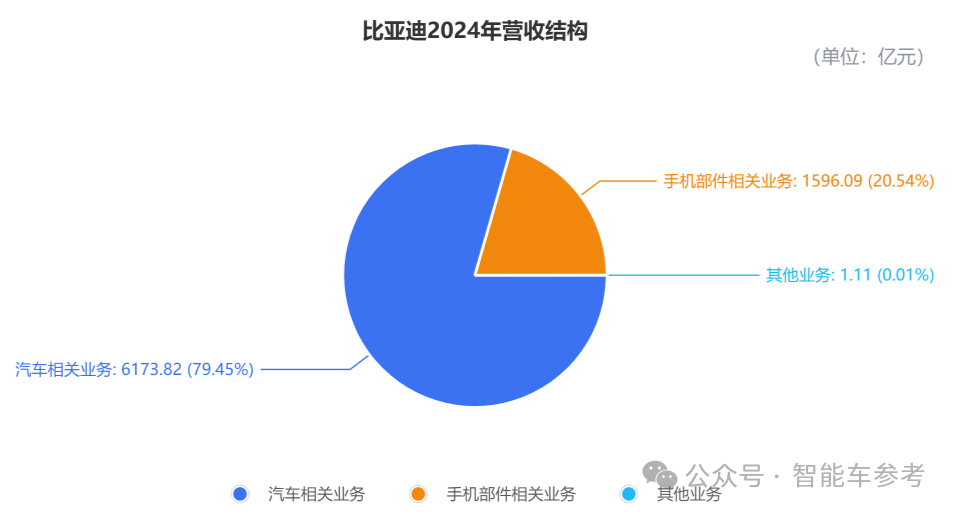每賣3輛新能源車就有1輛比亞迪，單車收入14萬(wàn)5，毛利率卻達(dá)22.3%