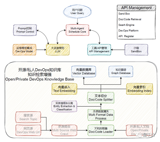 一個智能助手搞定軟件開發(fā)全流程，從設(shè)計到運維統(tǒng)統(tǒng)交給AI