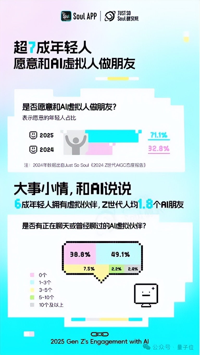 超九成年輕人工作學(xué)習(xí)離不開AI，人均還有1.8個AI朋友丨Soul《2025 Z世代AI使用報告》