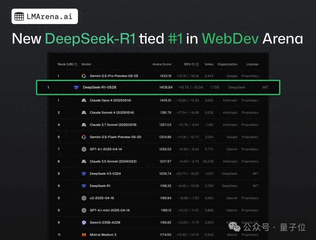 網(wǎng)頁(yè)編程眾測(cè)排名：DeepSeek-R1超越Claude 4加冕全球第一