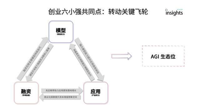 中國AI大模型創(chuàng)業(yè)「6+2」格局 | 量子位智庫