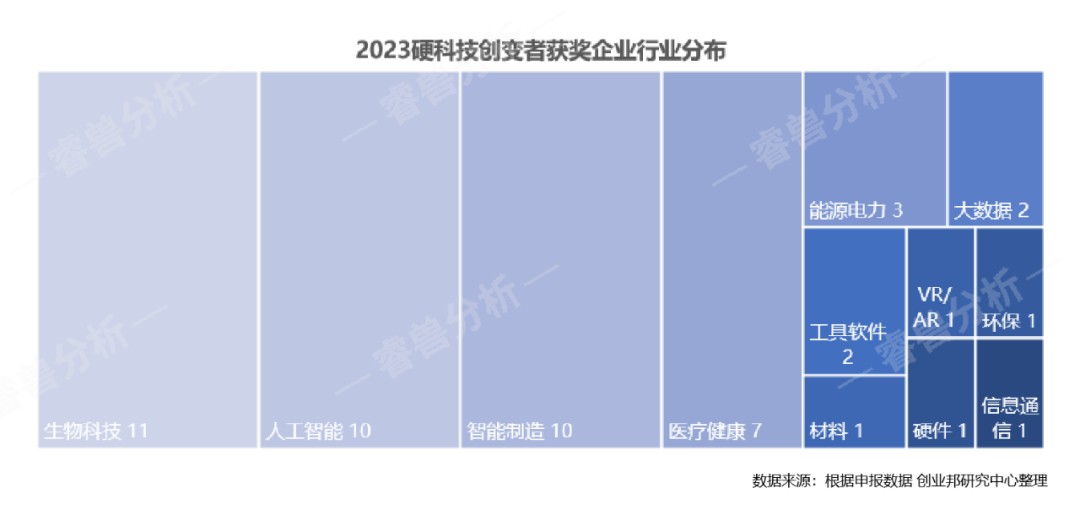 超60%項目來自高校科研院所 | 2023值得關(guān)注的硬科技創(chuàng)變者50強重磅發(fā)布