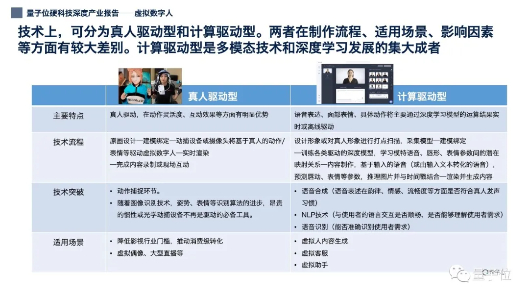 12張PPT看懂中國虛擬數(shù)字人產(chǎn)業(yè)現(xiàn)狀|量子位智庫(附下載)