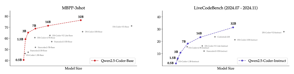 超越GPT-4o！阿里云開源最強代碼模型Qwen2.5-Coder