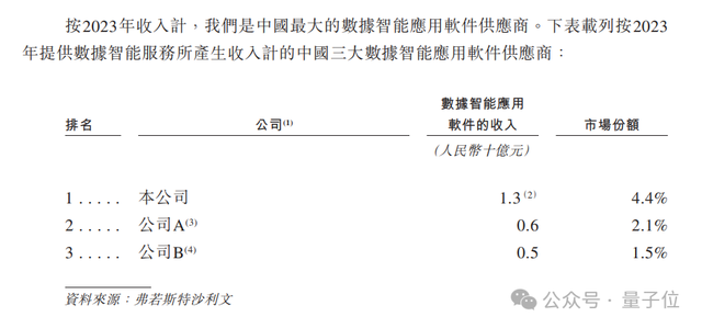 騰訊系A(chǔ)I獨(dú)角獸沖刺港股IPO，北大數(shù)院校友創(chuàng)業(yè)19年，包攬27%世界500強(qiáng)客戶