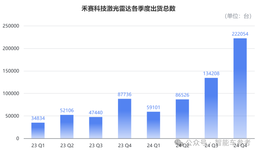 激光雷達(dá)進(jìn)入標(biāo)配時(shí)代，領(lǐng)頭羊開始盈利了