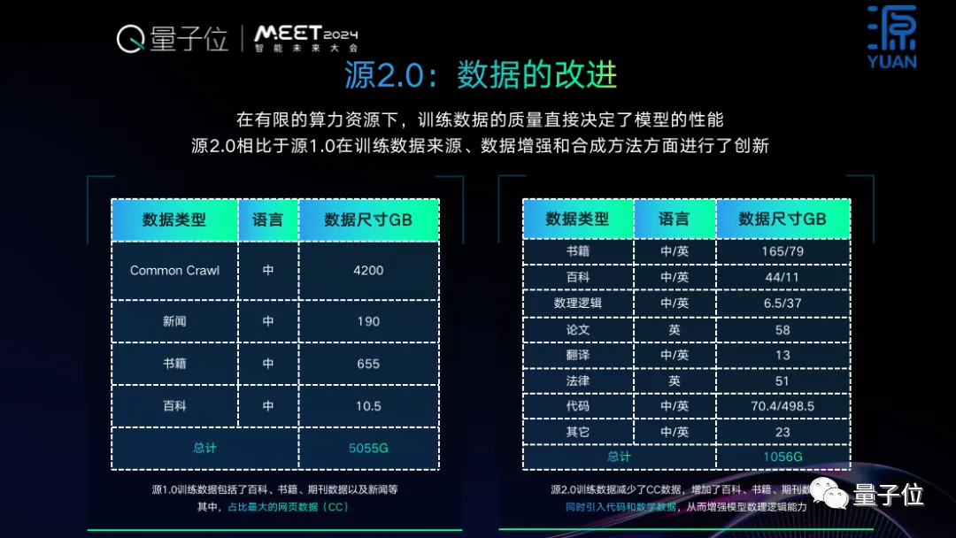 開源+共訓(xùn)，雙輪驅(qū)動基礎(chǔ)大模型創(chuàng)新普惠 ｜浪潮信息吳韶華@MEET2024
