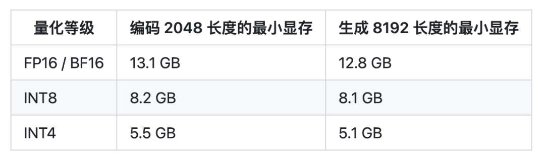清華ChatGLM2-6B：性能大幅提升，8-32k上下文，推理提速42%