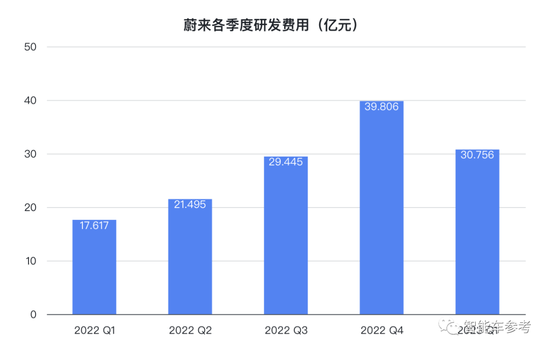 蔚來降價導(dǎo)火索：賣一輛車賠本15萬，一季度虧掉47億