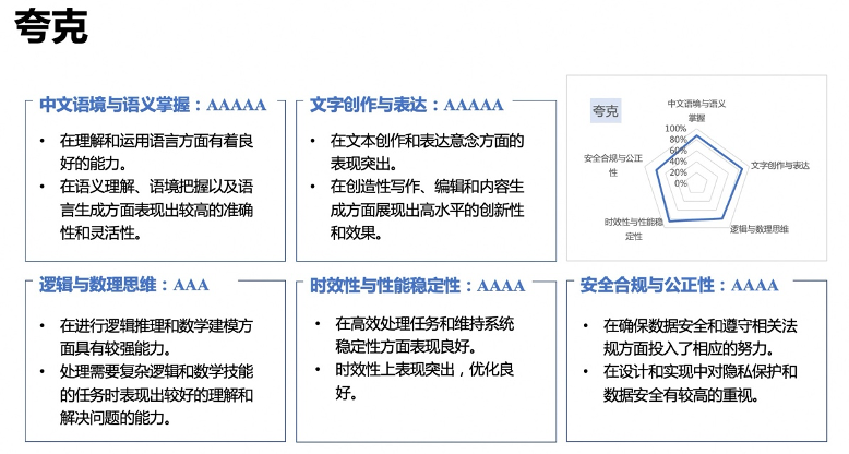 夸克推出“AI講題助手” 權(quán)威評(píng)測(cè)凸顯中文理解和創(chuàng)作表達(dá)優(yōu)勢(shì)