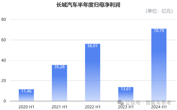 長(zhǎng)城汽車重返中國(guó)車企市值Top2，大摩花旗齊刷刷上調(diào)評(píng)級(jí)