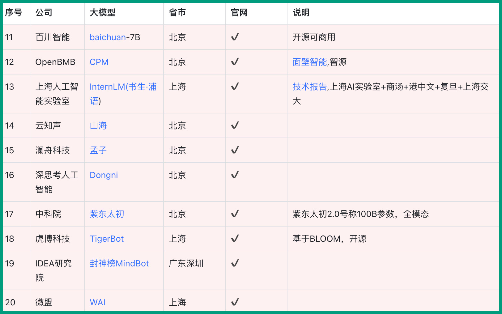 泰褲辣！國內(nèi)大模型匯總在這了
