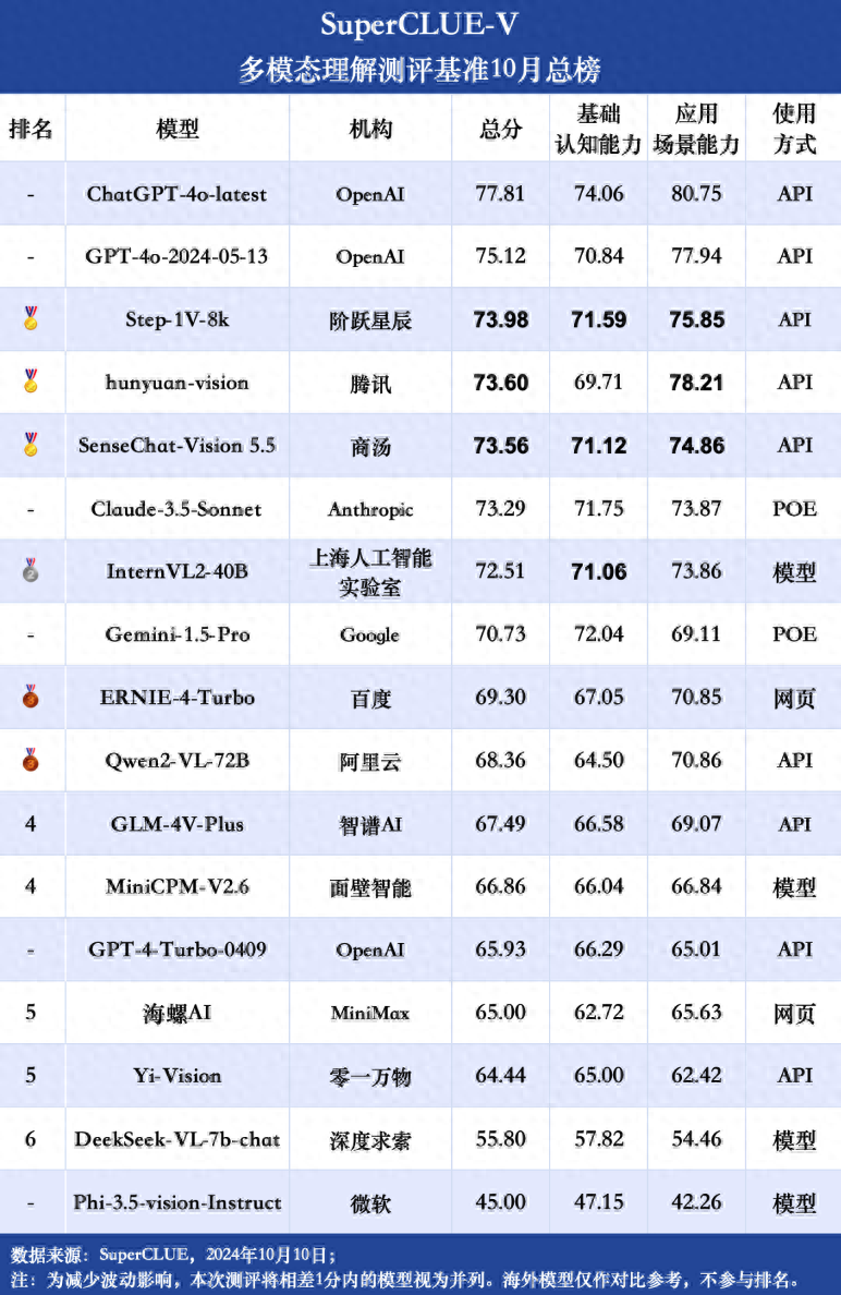 商湯“奪金”SuperCLUE-V多模態(tài)大模型基準(zhǔn)10月榜單