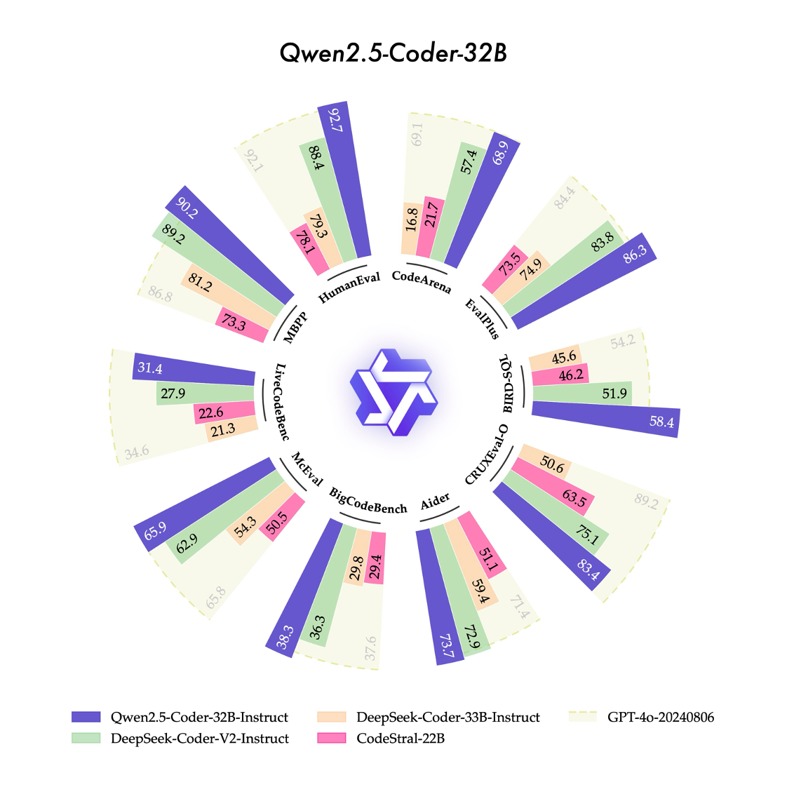 超越GPT-4o！阿里云開源最強代碼模型Qwen2.5-Coder