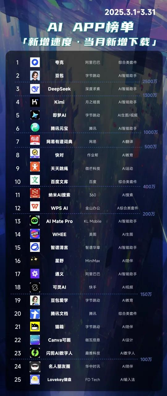 《2025中國AIGC應用全景圖譜報告》發(fā)布：首輪產(chǎn)品格局已經(jīng)落定，新一輪變革蓄勢待發(fā)