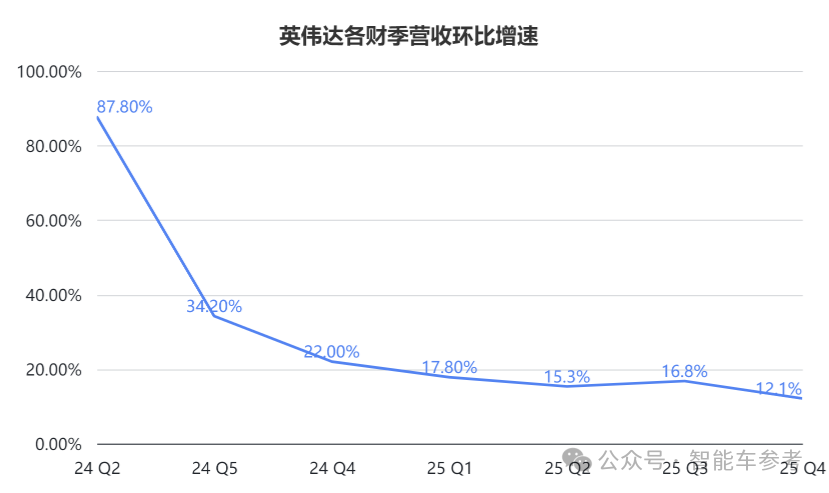 兩代汽車(chē)芯片收入360億，但英偉達(dá)一家賺錢(qián)的日子也結(jié)束了