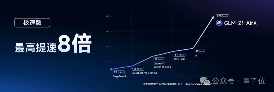 剛剛，智譜一口氣開源6款模型，200 tokens/秒解鎖商用速度之最 | 免費(fèi)