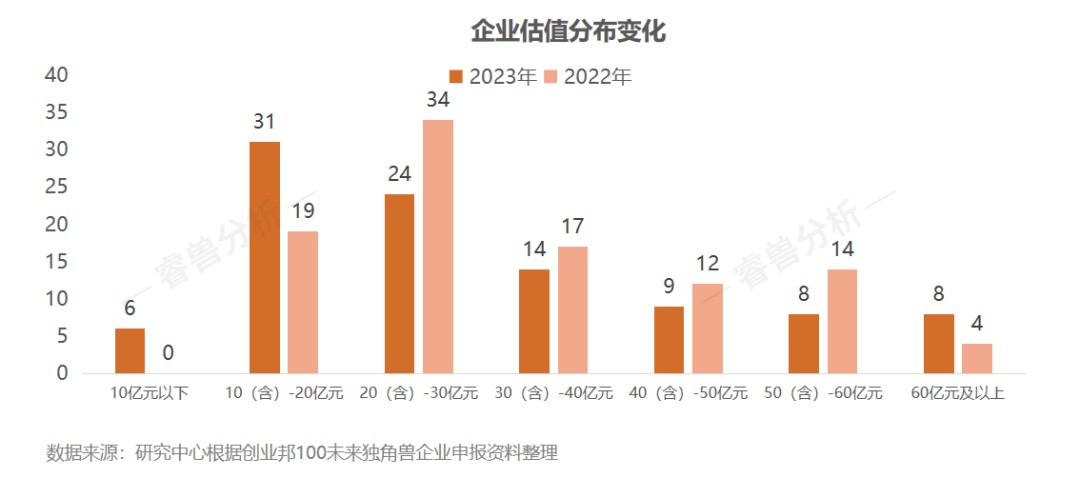 15年挖出87家上市公司、143家獨角獸，2023創(chuàng)業(yè)邦100未來獨角獸榮耀出爐
