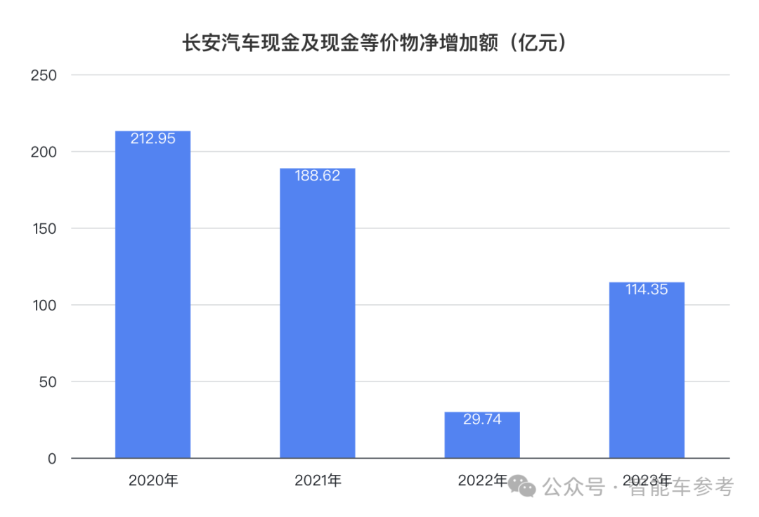 長(zhǎng)安日賺三千萬(wàn)但阿維塔能虧一千萬(wàn)，賣一輛賠本13萬(wàn)