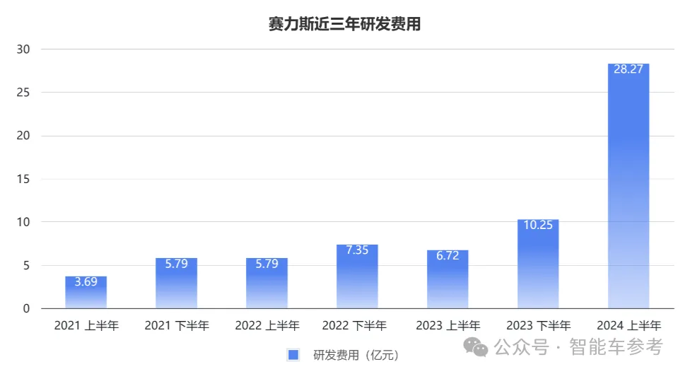 毛利率第一！抱緊華為第四年，賽力斯超特斯拉比亞迪