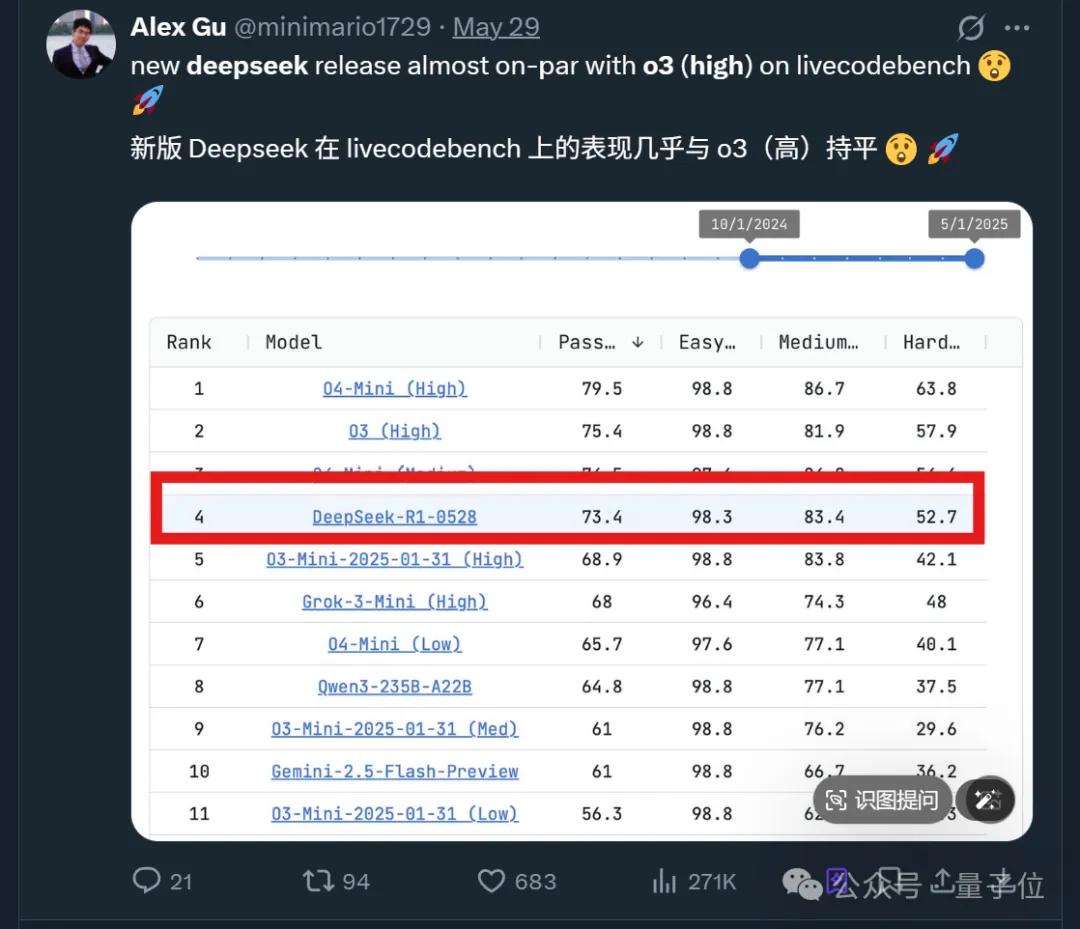 網(wǎng)頁(yè)編程眾測(cè)排名：DeepSeek-R1超越Claude 4加冕全球第一