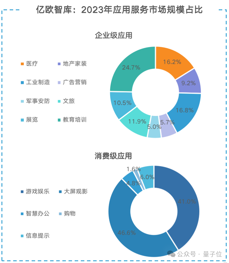 Vision Pro帶動(dòng)AR逆勢增長！全球出貨量猛增84%，中國廠商占半壁江山，Rokid位列第一
