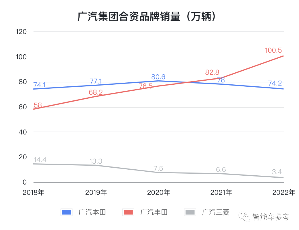 廣汽去年賣車243萬(wàn)輛排中國(guó)第四！銷量依賴日系合資，親兒子埃安盈利還沒(méi)時(shí)間表