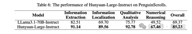 騰訊發(fā)最大開源MoE模型，3890億參數免費可商用，跑分超Llama3.1