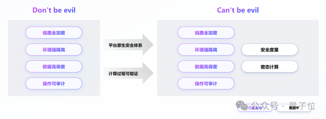 大模型上了火山方舟：數(shù)據(jù)唯你可見，唯你所用，唯你所有