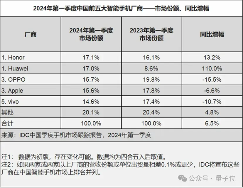 激進式押注AI手機的廠商一大堆，為什么登頂?shù)氖撬? /></div>
<p data-track=
