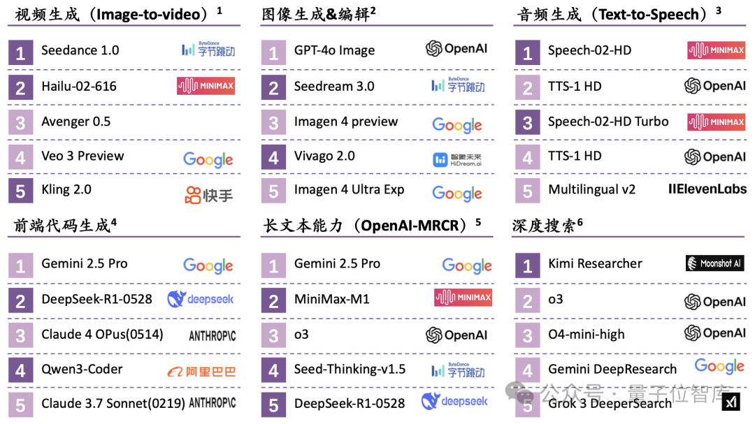 一份報告看盡2025上半年AI核心趨勢，應(yīng)用、模型、技術(shù)、行業(yè)全覆蓋｜ 量子位智庫