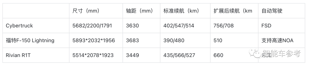 43萬元！馬斯克親自交付賽博皮卡，首發(fā)線控轉(zhuǎn)向，能拖掛5噸重物，加速秒掉保時(shí)捷