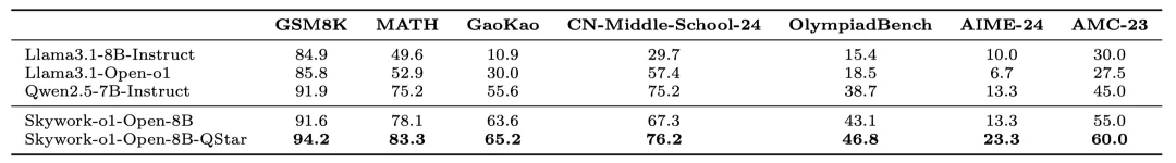 昆侖萬(wàn)維「天工大模型4.0」o1版(Skywork o1)正式啟動(dòng)邀請(qǐng)測(cè)試