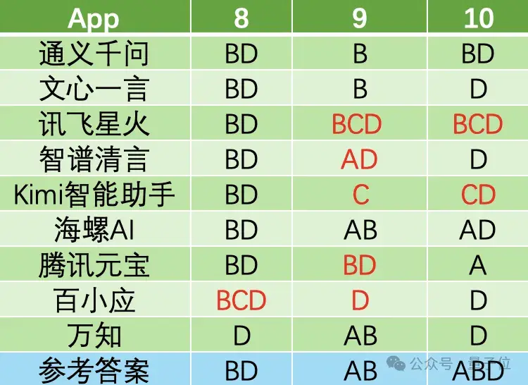 國產(chǎn)AI大戰(zhàn)高考物理，第1題全對，第2題開始放飛