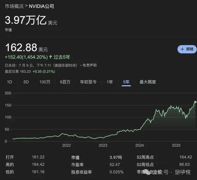前無(wú)古人！英偉達(dá)市值突破4萬(wàn)億美元，老黃下一站：北京