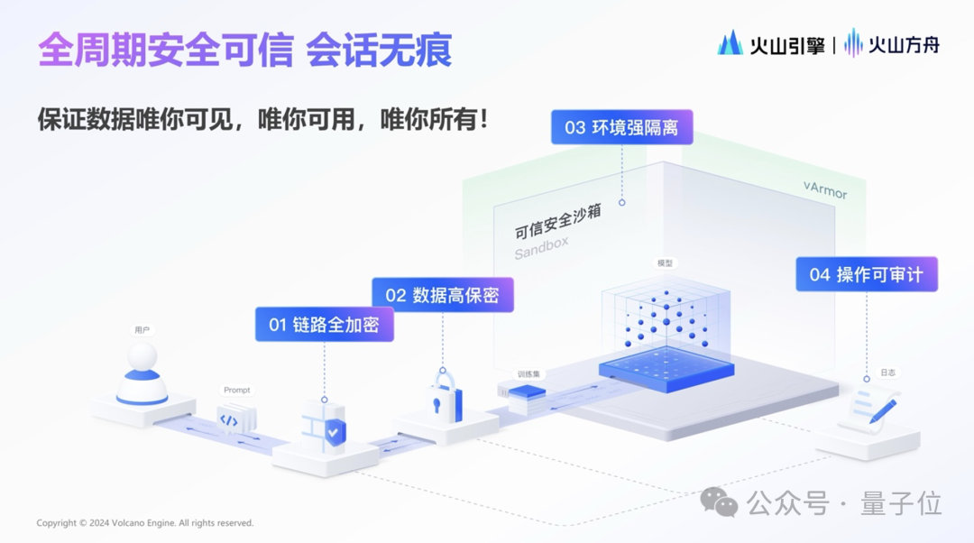 大模型上了火山方舟：數(shù)據(jù)唯你可見，唯你所用，唯你所有